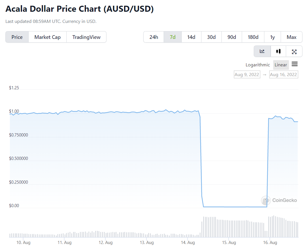 USD / USD price chart at 4:16 pm on August 16, 2022. Source: CoinGecko