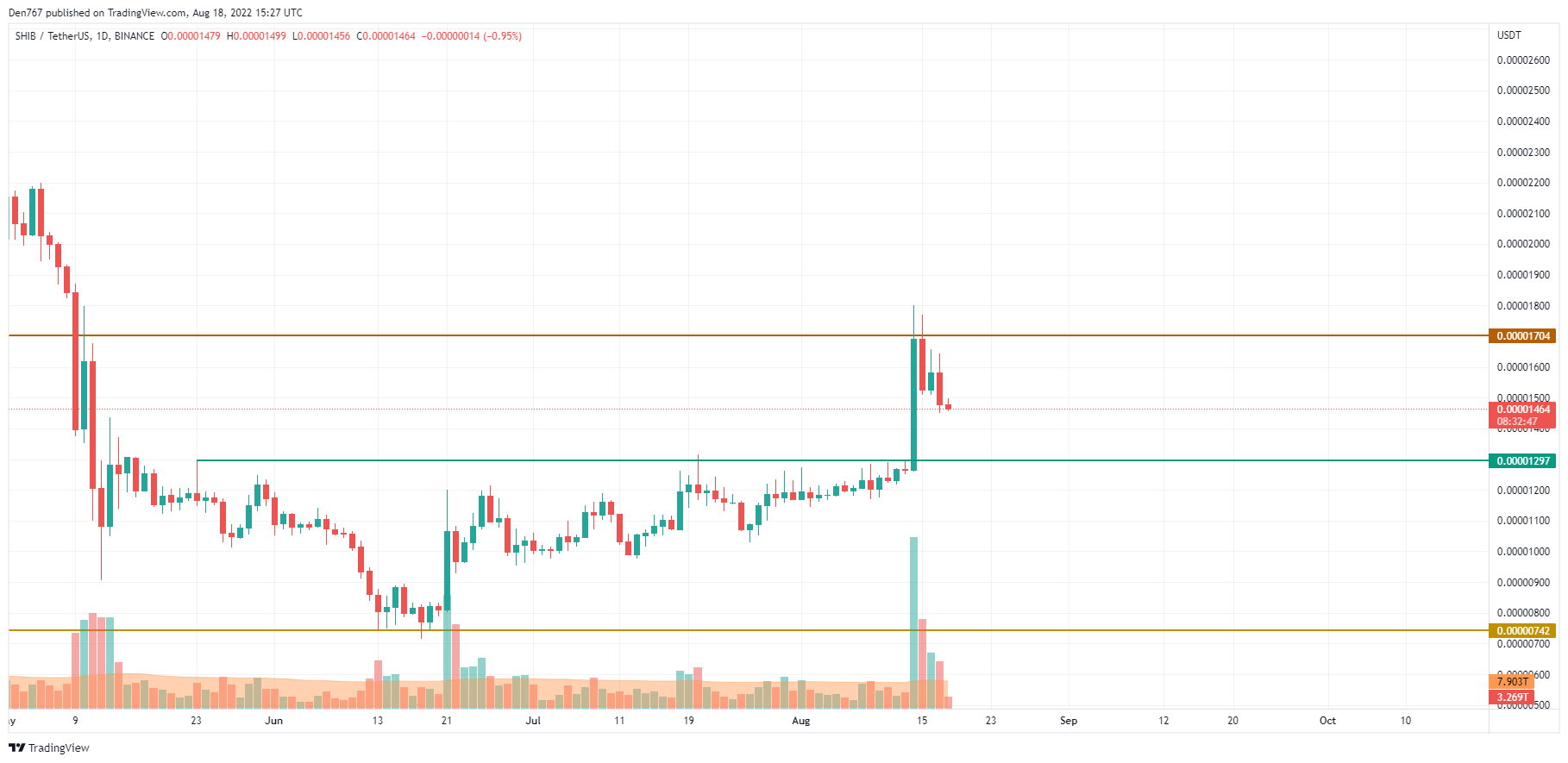 SHIB/USD chart by TradingView