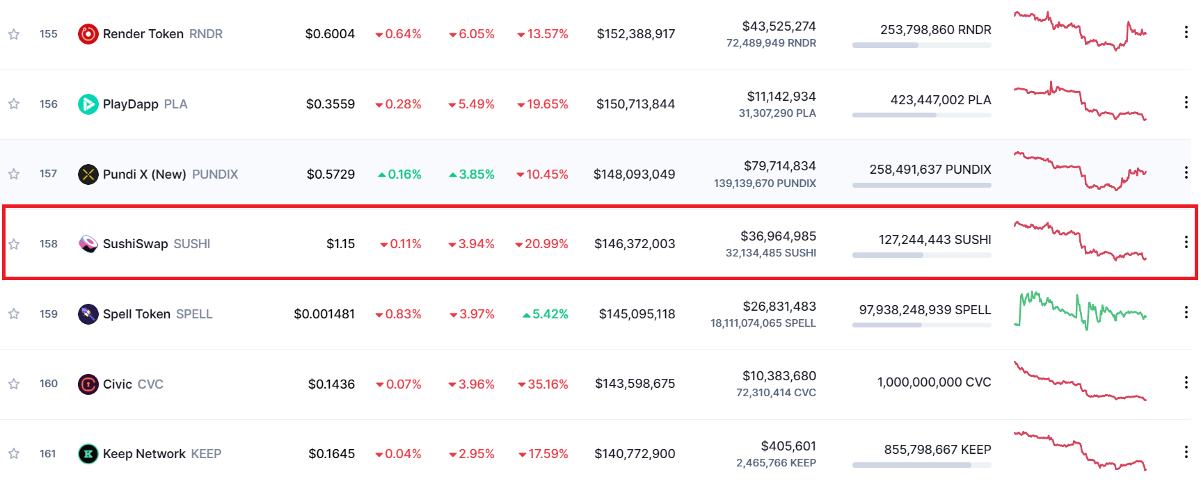 SushiSwap's current capitalization as of August 22, 2022. Source: CoinMarketCap