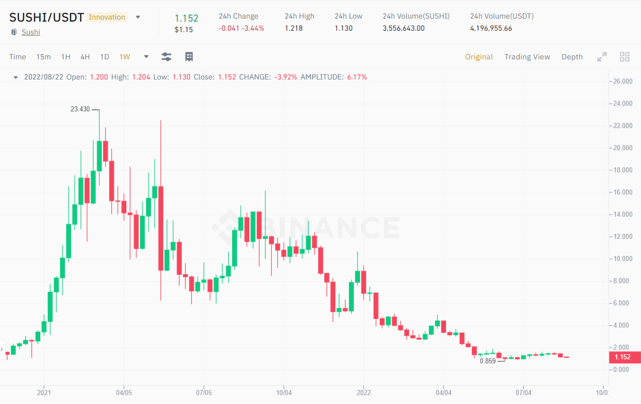 1W chart of the SUSHI / USDT price.  Source: Binance