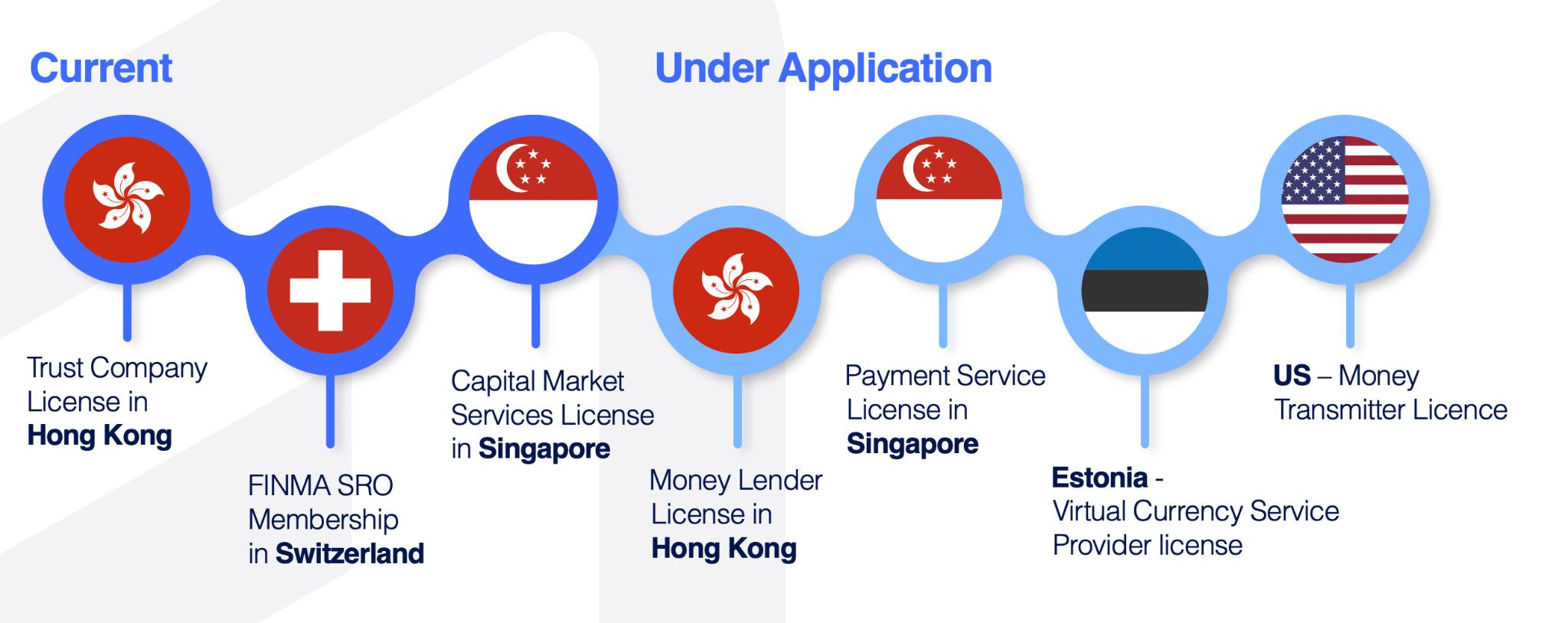 Operational licenses that Matrixport has been issued and is about to be granted