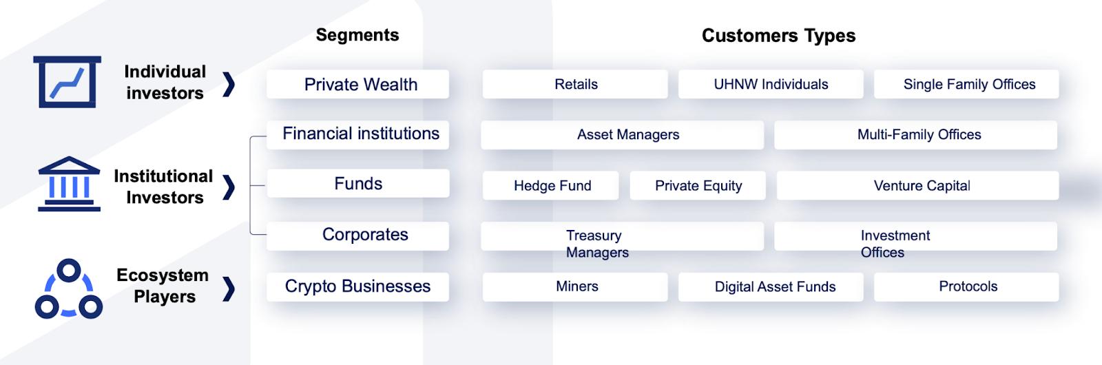 The client groups the cryptocurrency investment products