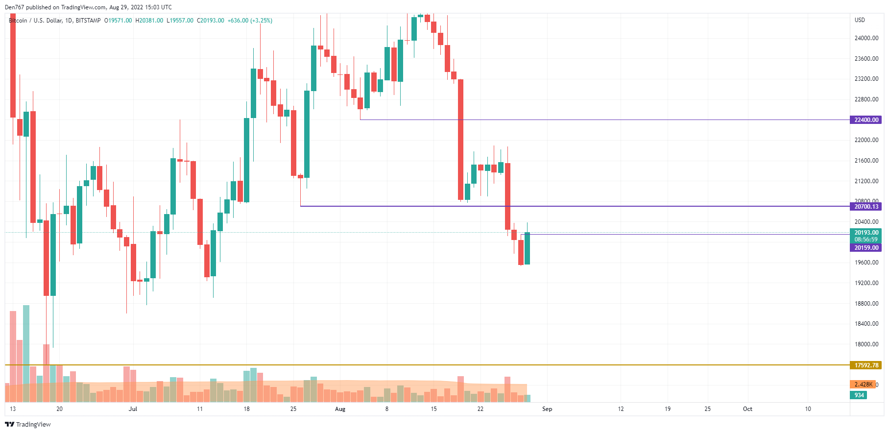 BTC/USD chart by TradingView