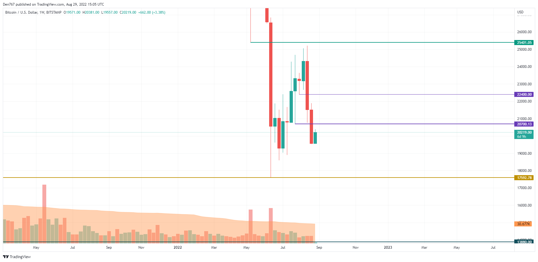 BTC/USD chart by TradingView