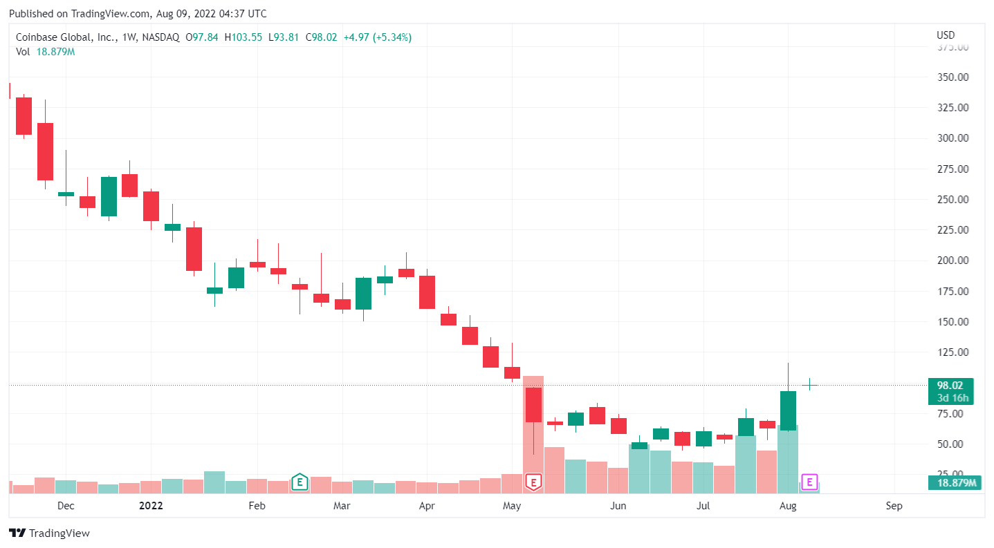 1W COIN / USD stock price chart.  Source: TradingView