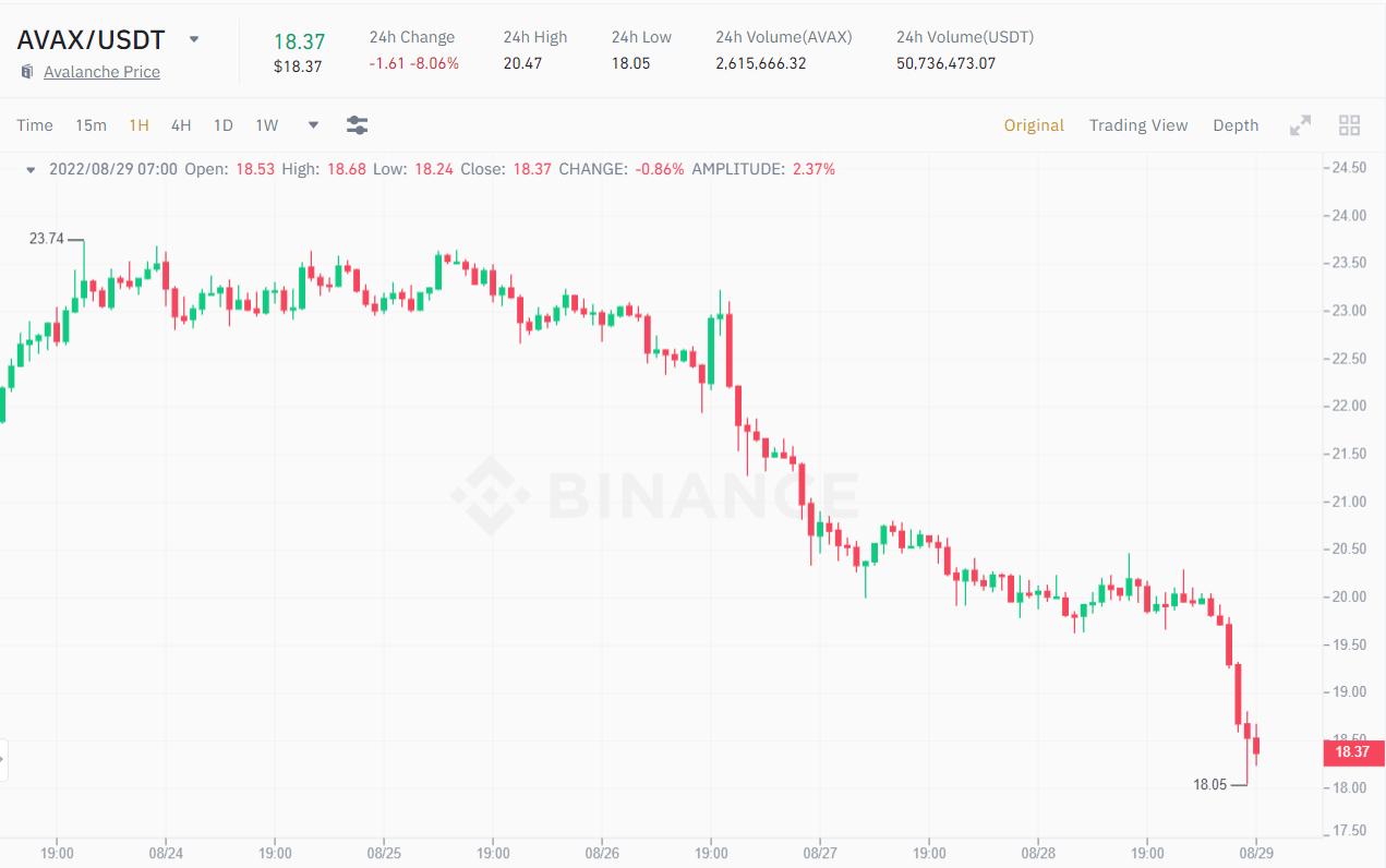 1H AVAX / USDT price chart.  Source: Binance