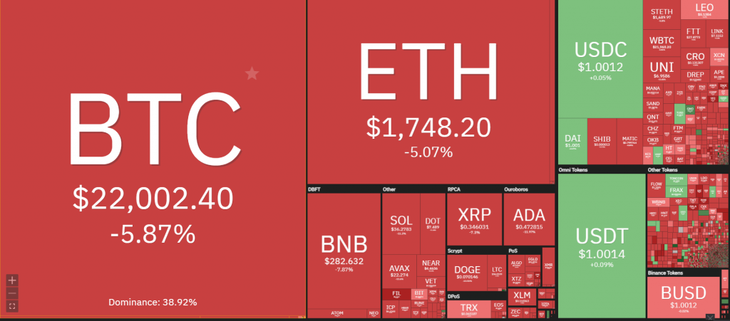 BTC flash dump to USD 21,500, ETH touched USD 1,700, the market is bleeding