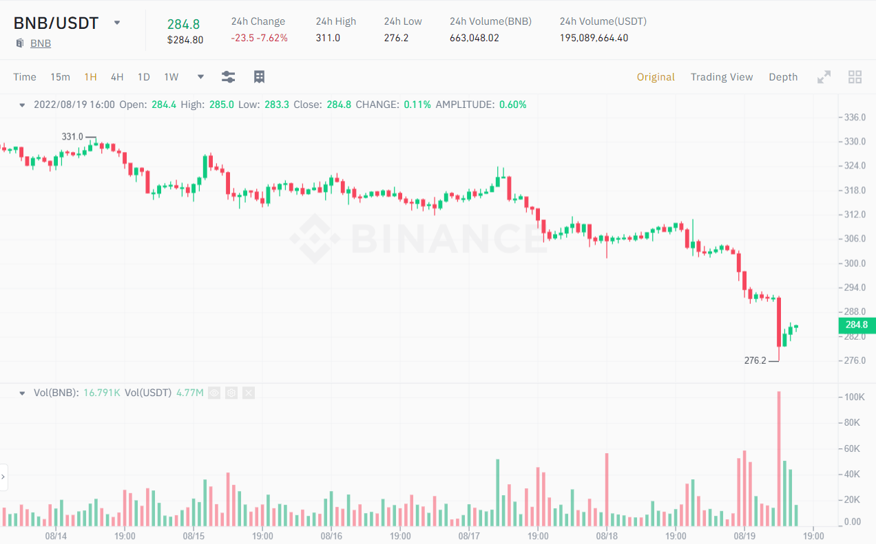 BNB / USDT price chart 1H at 4:54 pm on August 19, 2022. Source: Binance