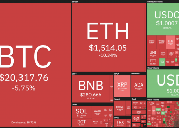 Bitcoin plunges to $ 20,000 before the Fed speech, engulfing the markets "Sea of ​​fire"