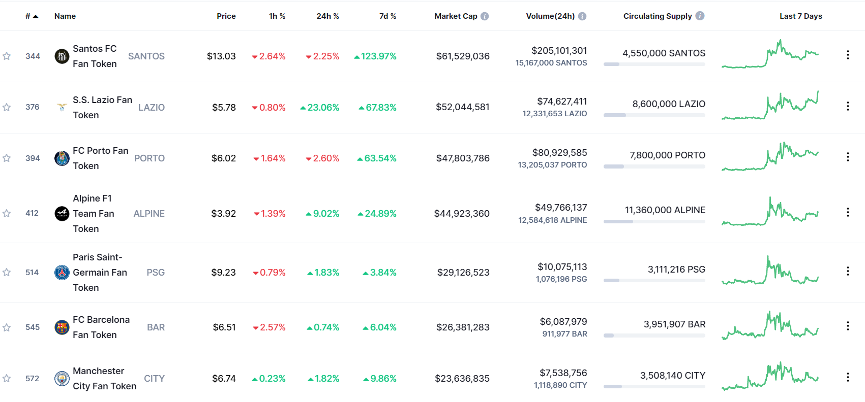 The movement in fan token prices has grown the most since August 22, 2022. Source: CoinMarketCap