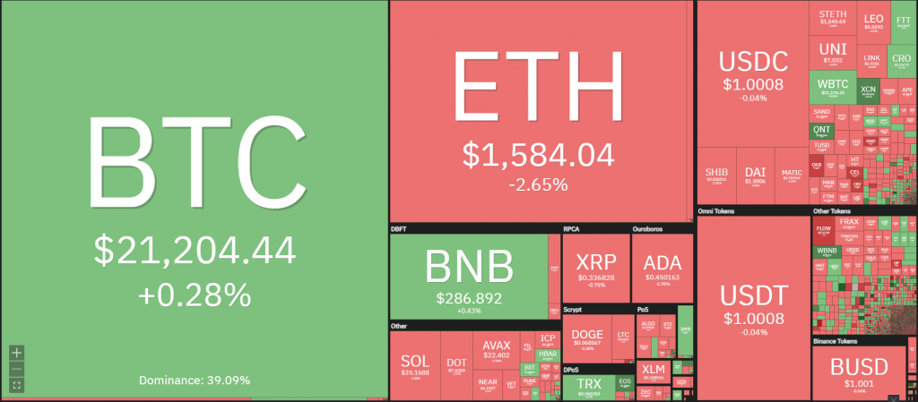 Coin68 Weekly Weekly (August 15 - August 21): No news, the market has collapsed