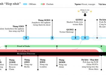 Compare Ethereum Proof-of-Work and Ethereum Proof-of-Stake