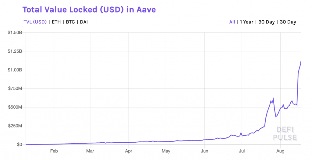 DeFi Aave Protocol Reaches $1 Billion in Locked Assets