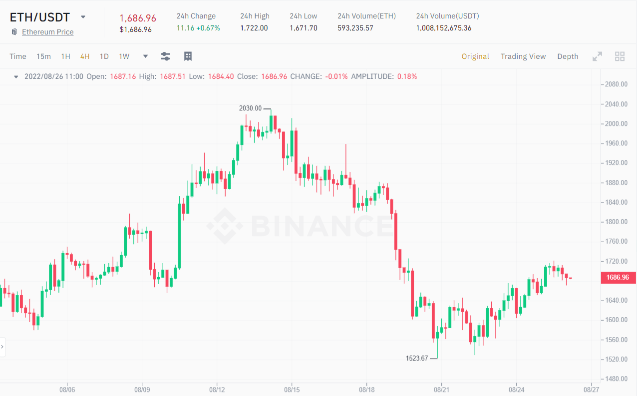 4-hour chart of the ETH / USDT price.  Source: Binance