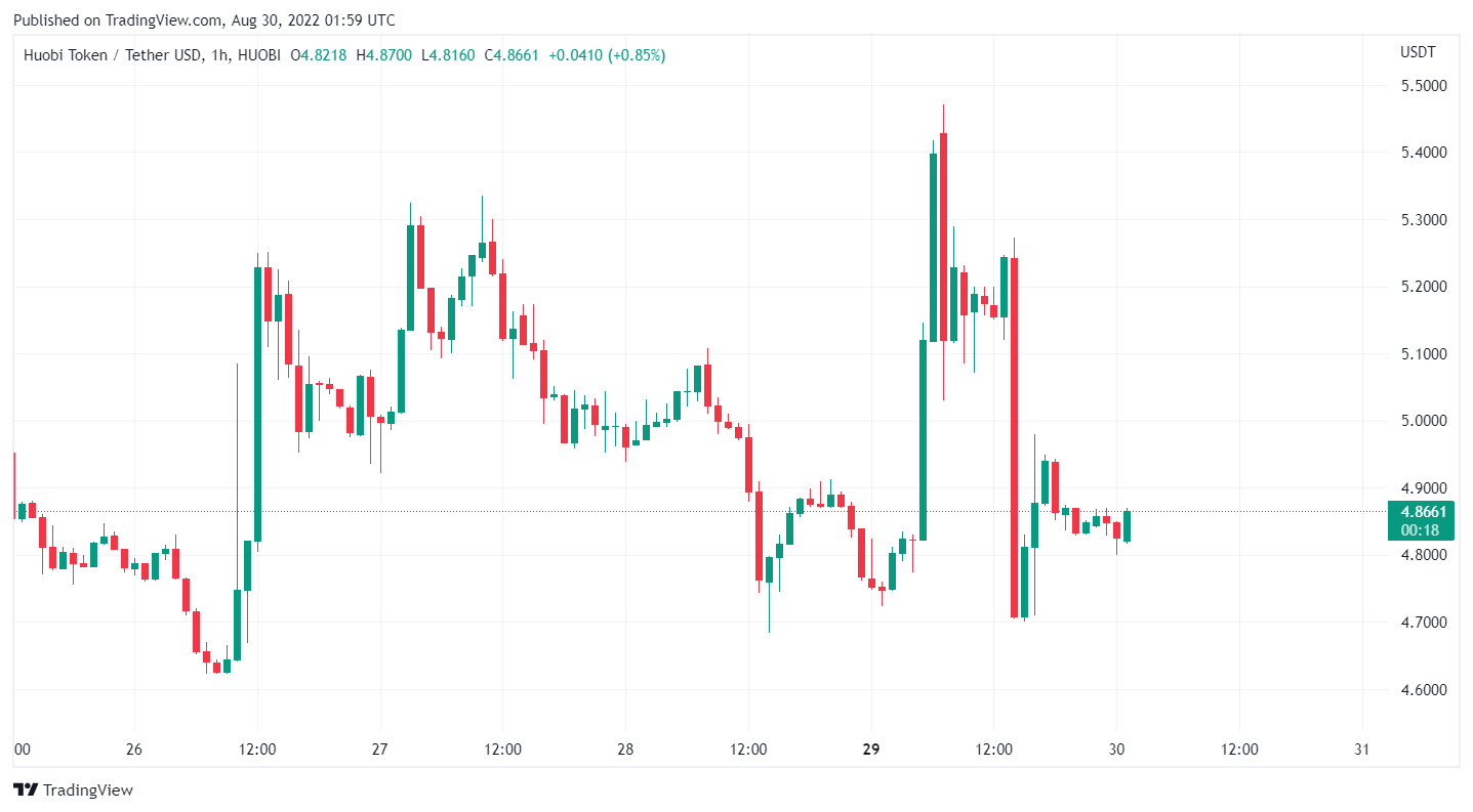 1H HT / USDT price chart.  Source: TradingView