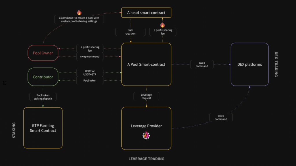 GT Protocol (GT) Project Overview - The latest information and updates on the project