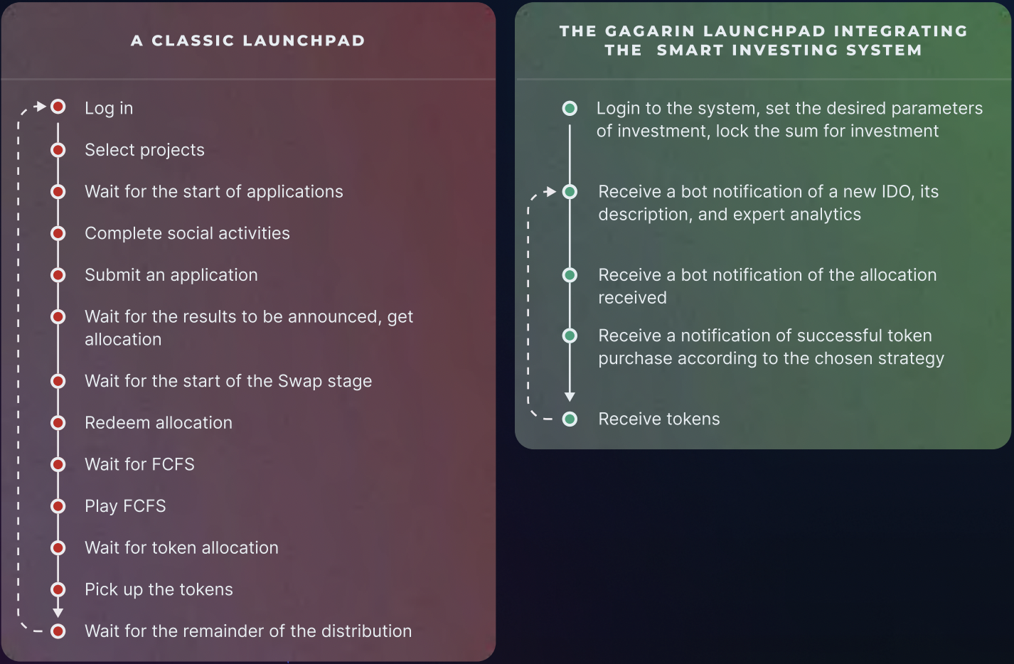 Compare Gagarin with a traditional launchpad