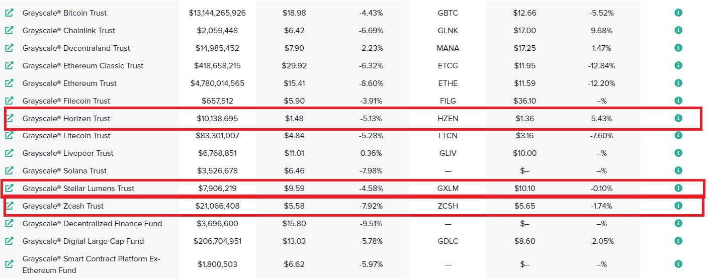 Grayscale's assets under management out of the total investment product and 3 ZEC, ZEN and XLM tokens (red line)