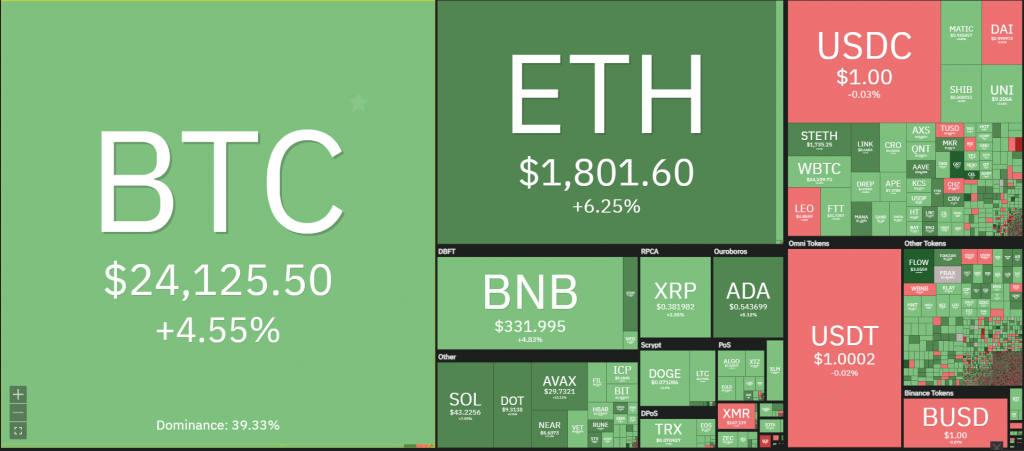 Market rebound: BTC exceeds $ 24,000, ETH rises to $ 1,800