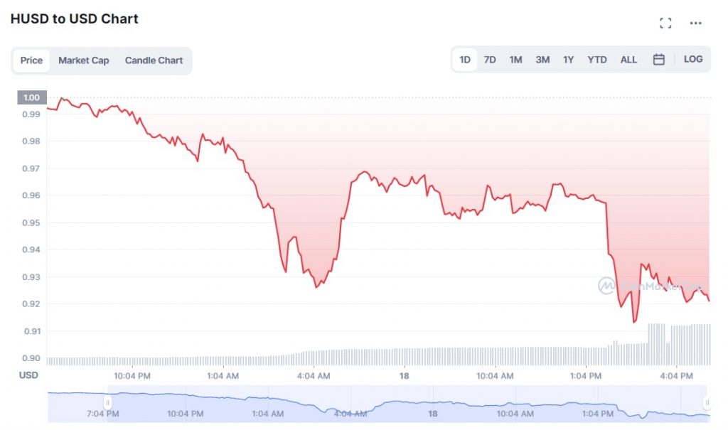 Stablecoin HUSD suddenly deviated from the USD 1 peg