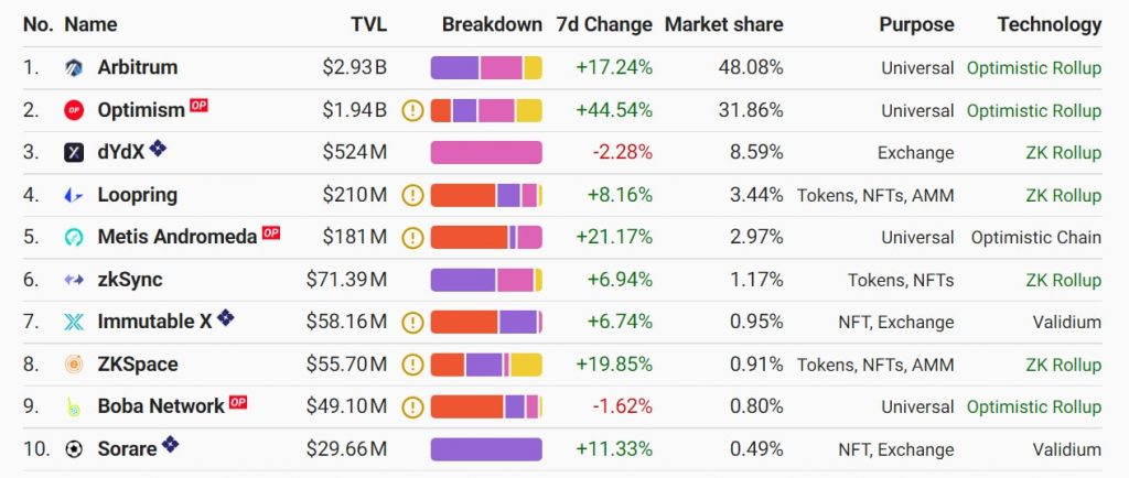 TVL optimism rose nearly 300% before The Merge