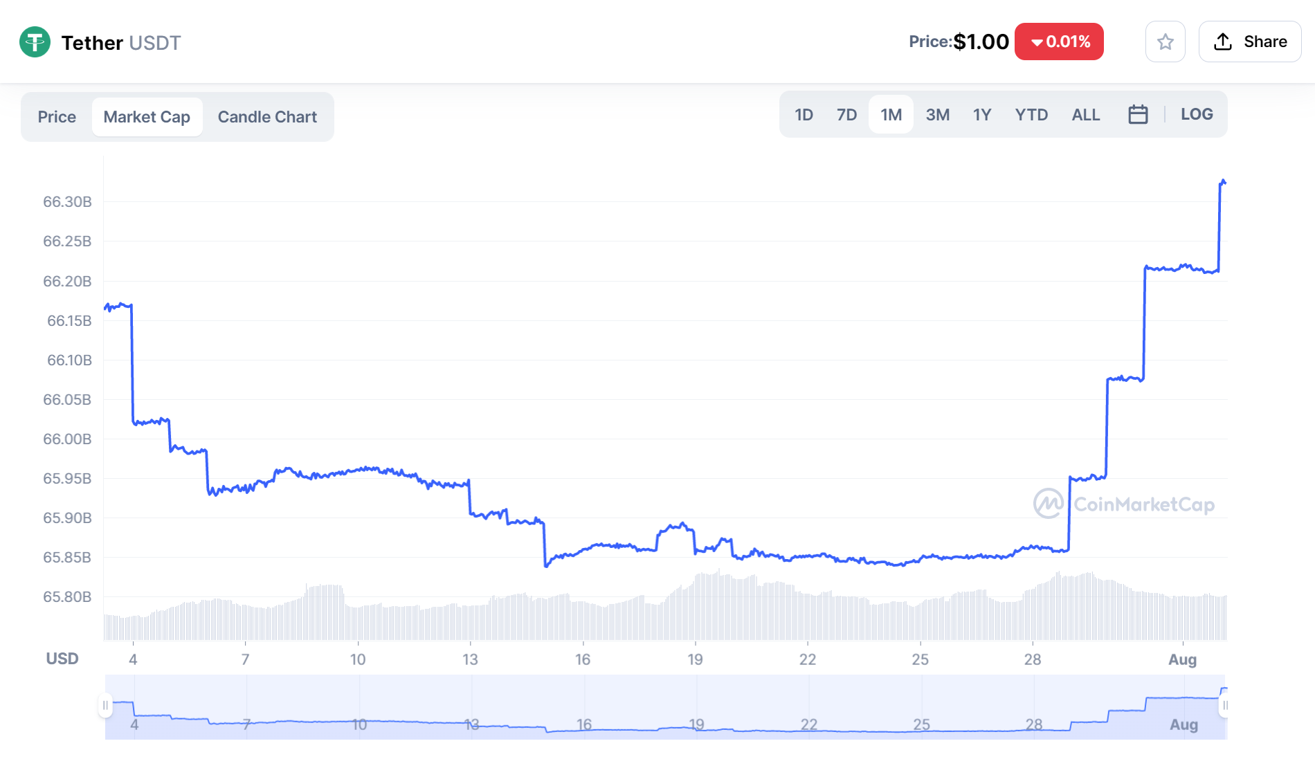 USDT capitalization chart as of August 2, 2022. Source: CoinMarketCap