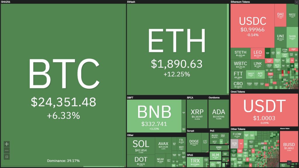 The cryptocurrency market surpasses its old peak following the inflation news in the US