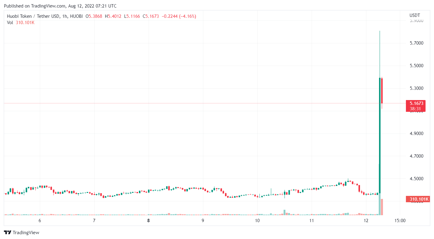 1H HT / USDT price chart.  Source: TradingView