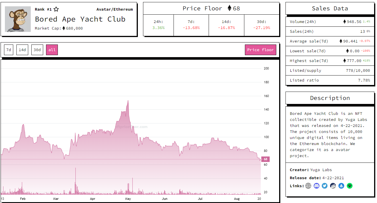 Overview of BAYC price indices as of 21 August 2022. Source: NFT minimum price