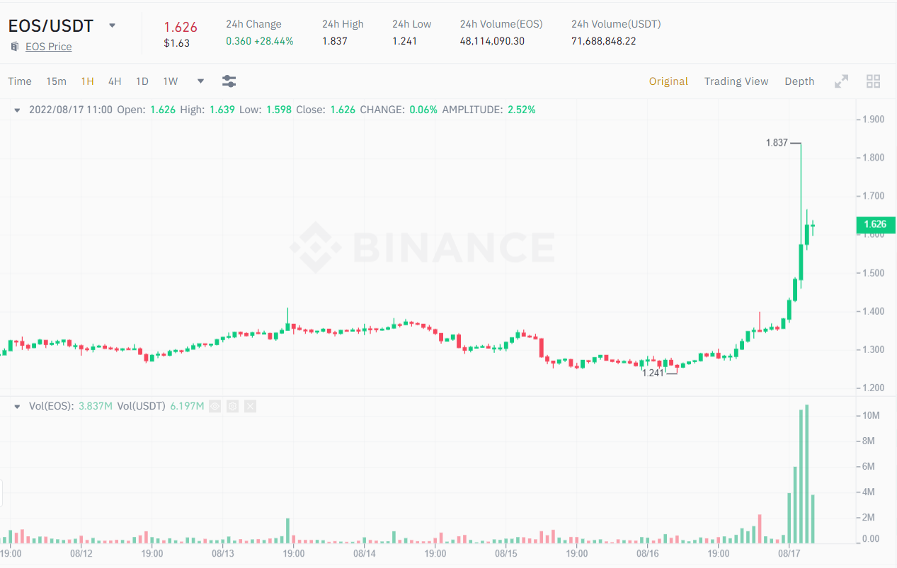 EOS / USDT 1H Chart.  Source: Binance