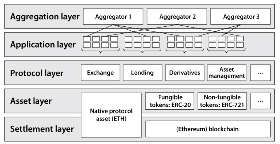 The structure of Ethereum's decentralized financial applications today