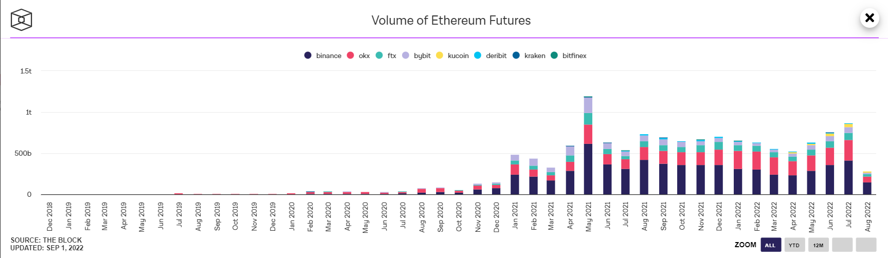 Ethereum futures trading volume per month starting September 2, 2022. Source: The block