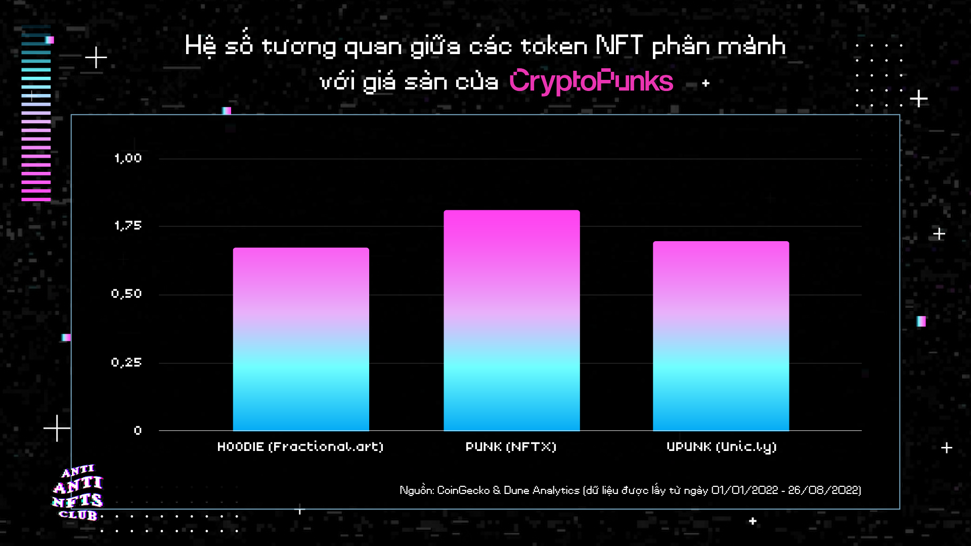 Correlation coefficient between fragmented NFTs and BST CryptoPunks minimum price