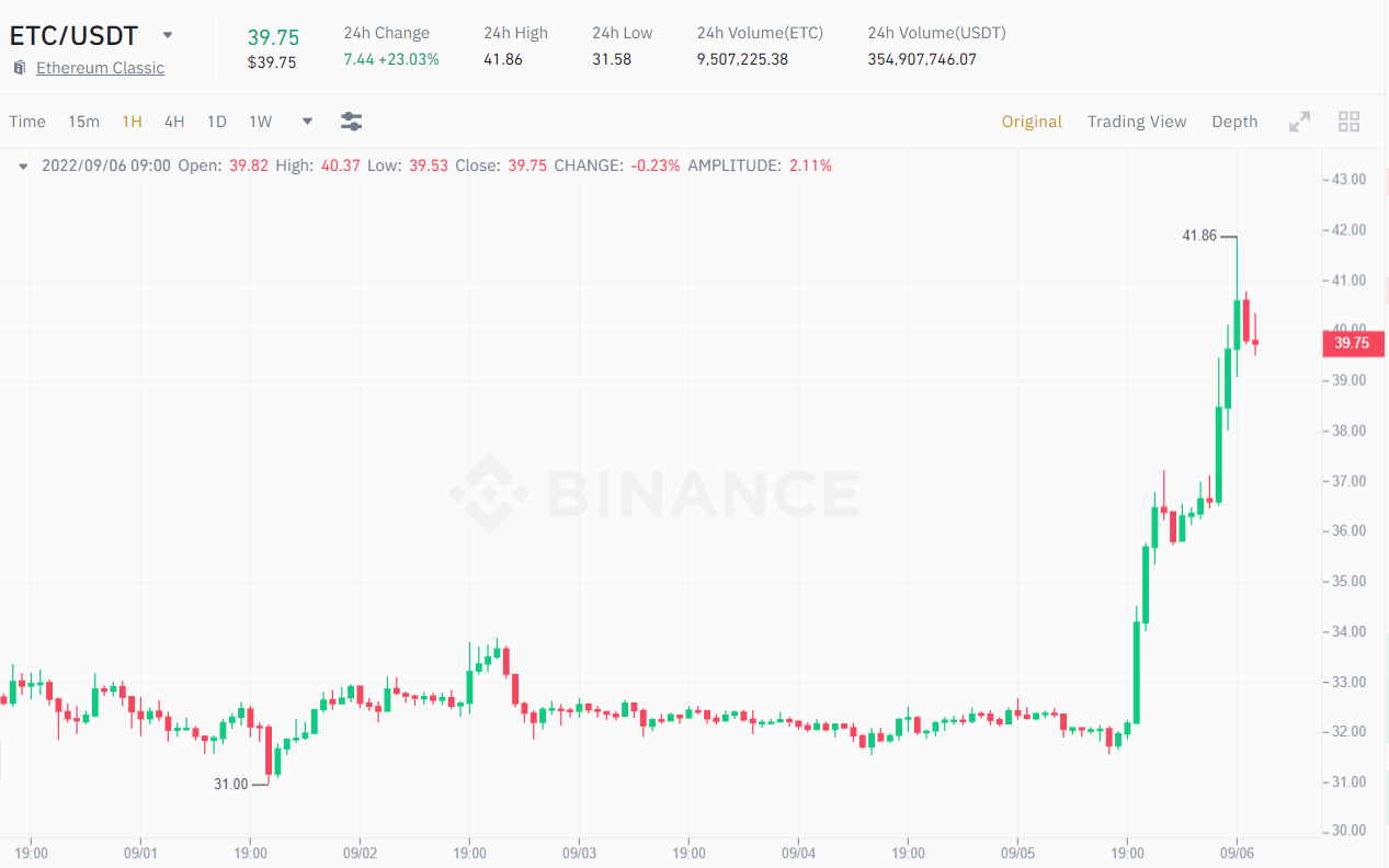 1H chart of the ETC / USDT price.  Source: Binance