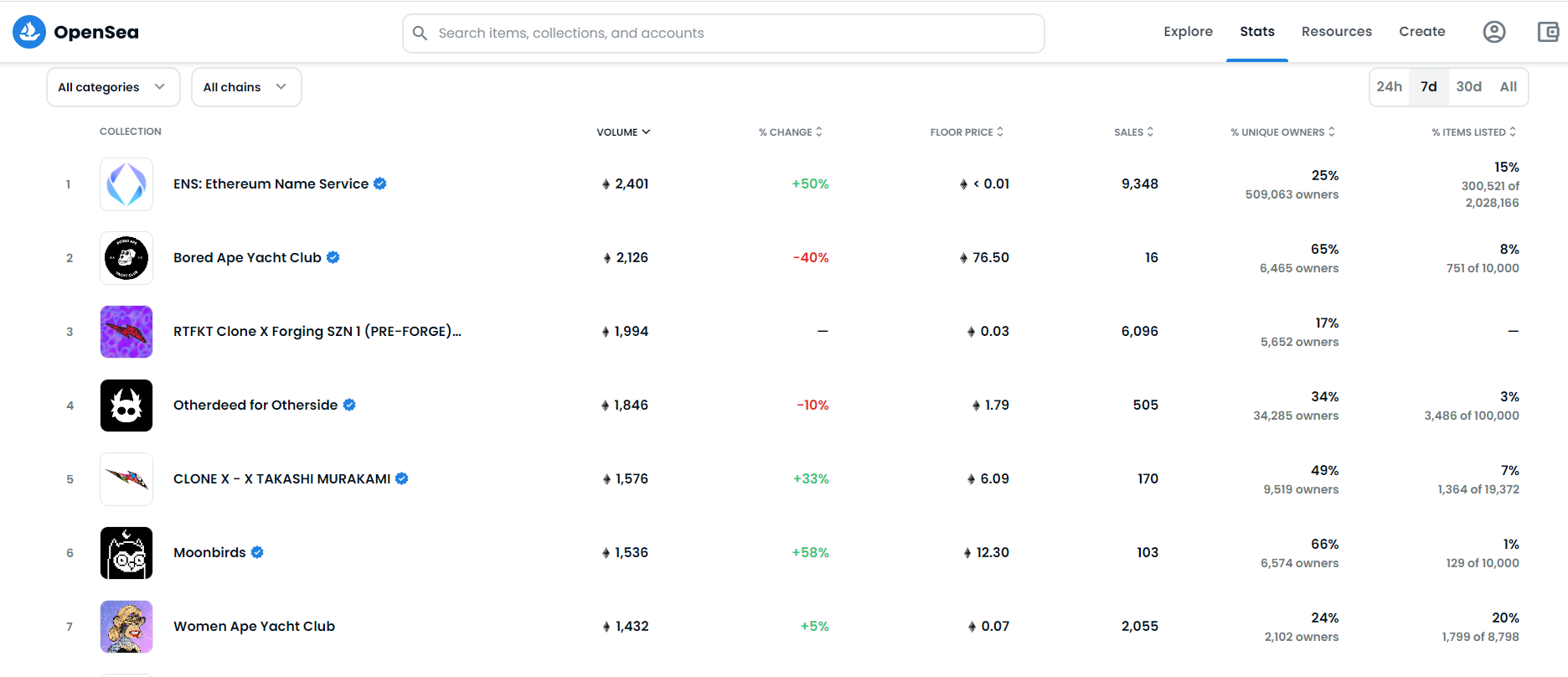 Statistics of the most traded NFT collections in the last week.  Source: OpenSea