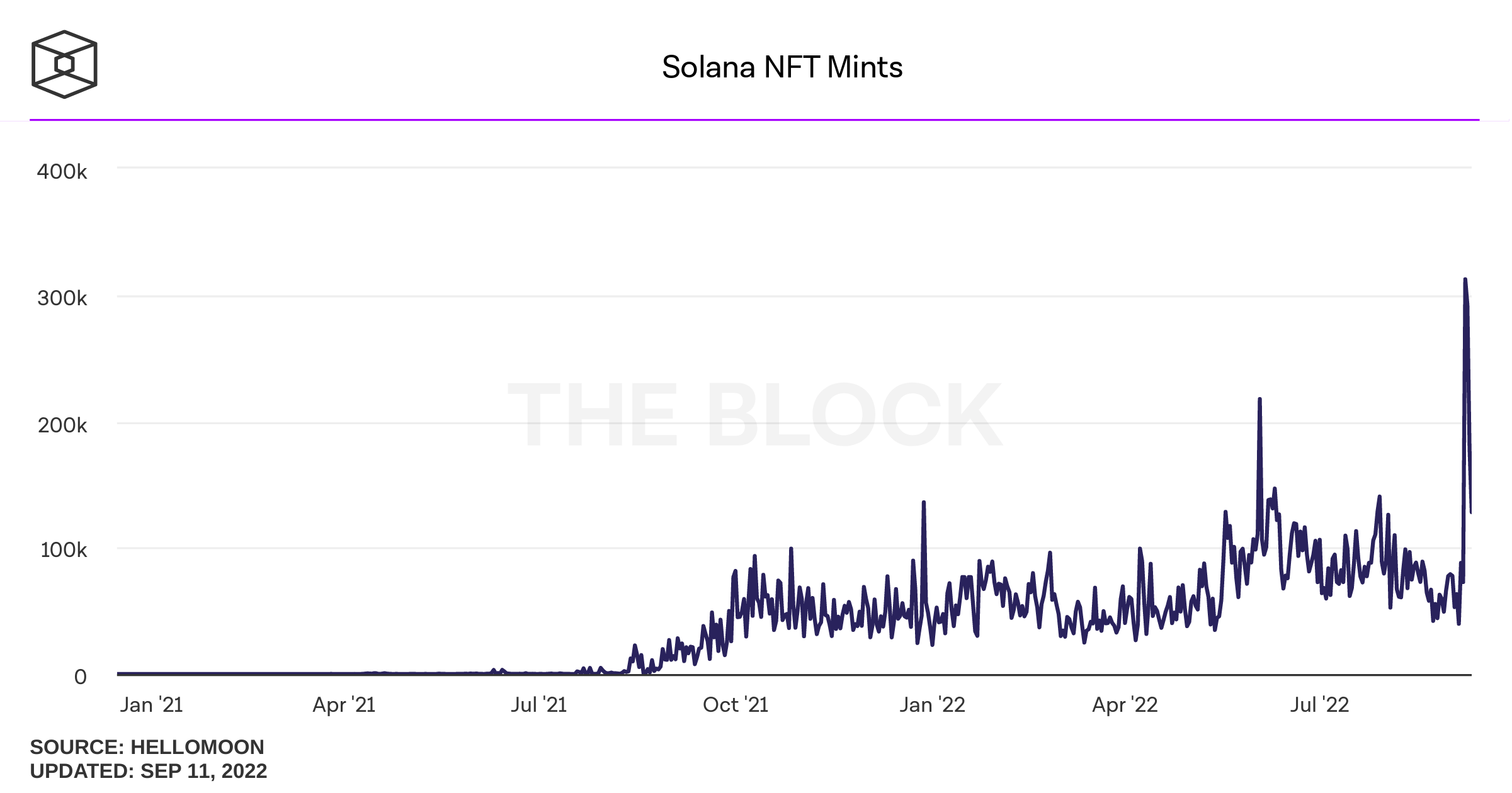 Statistics on the number of NFTs minted on Solana as of 12 September 2022. Source: The Block Research