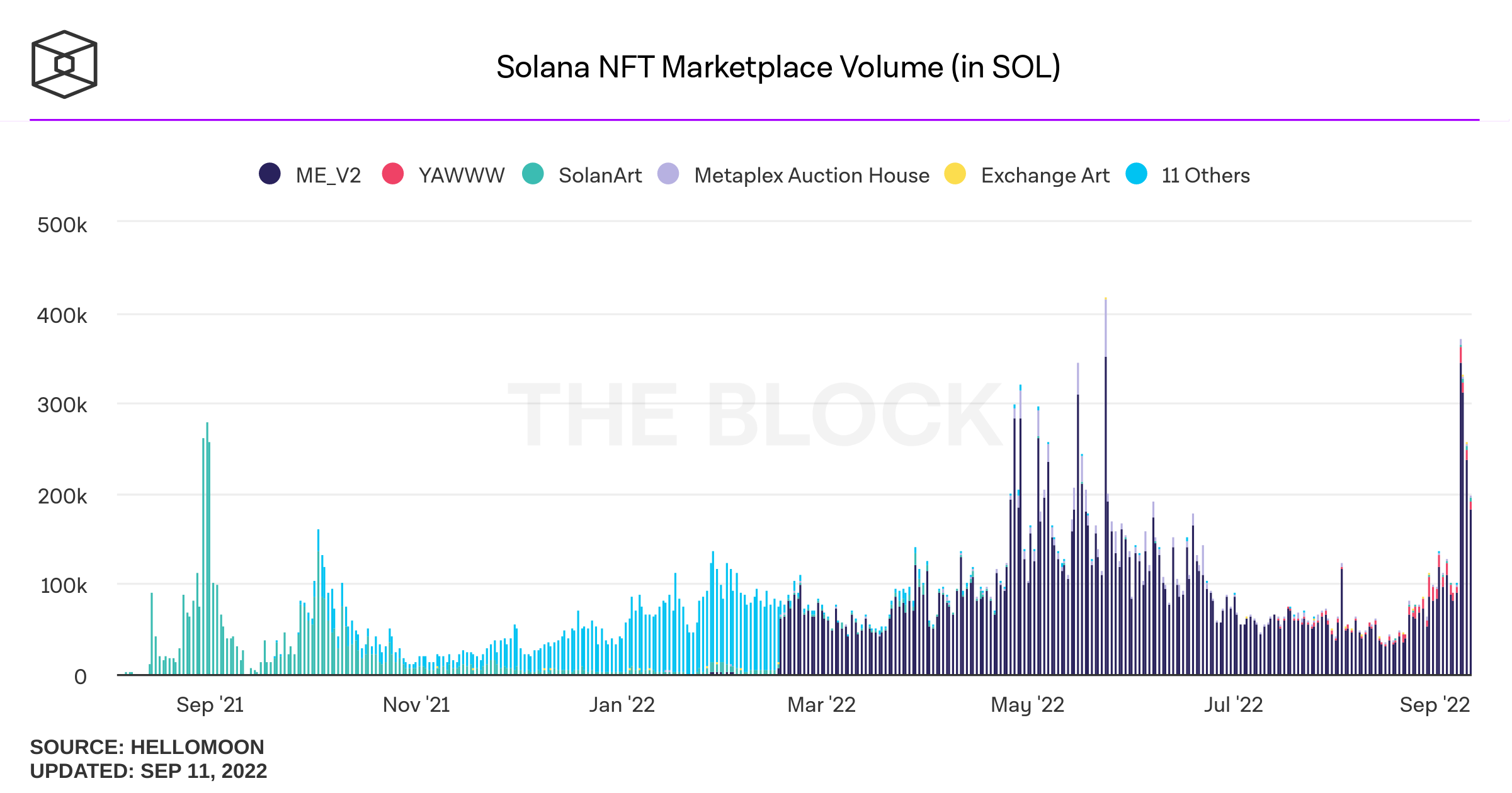 Solana NFT trading volume statistics as of 12 September 2022. Source: Statistics of the number of Solana NFTs minted as of 12 September 2022. Source: The Block Research