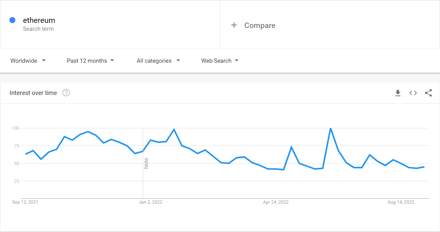 Ethereum search statistics on Google as of 12 September 2022