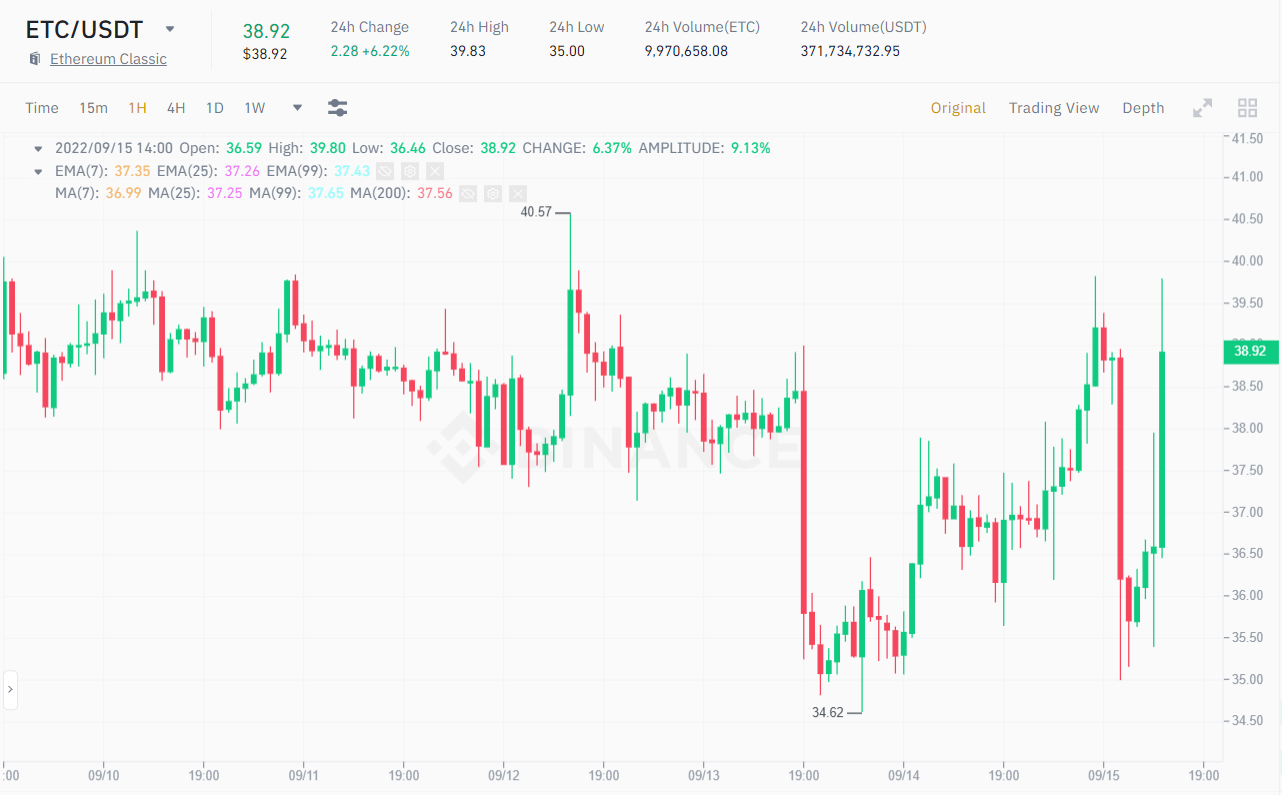 1H price chart of ETC / USDT price at 14:40 on September 15, 2022. Source: Binance