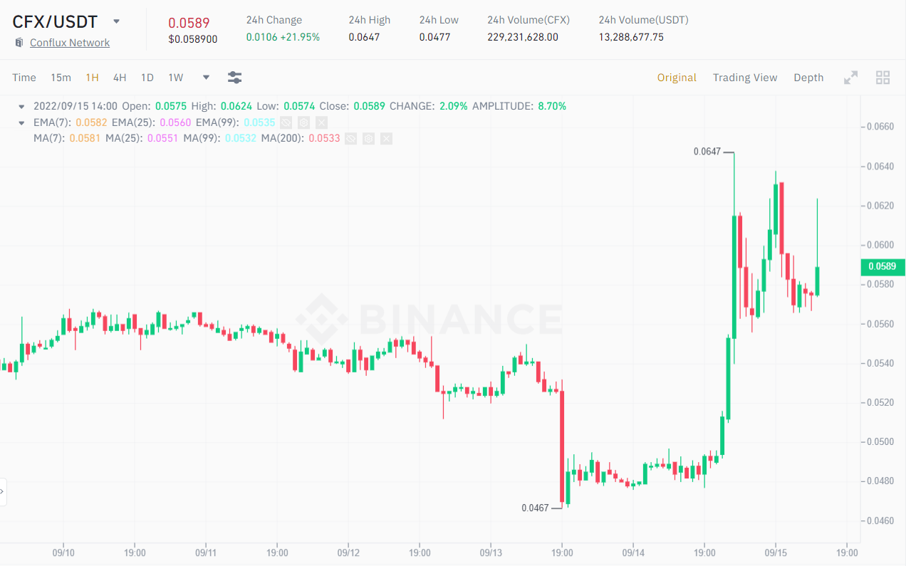 1H price chart of CFX / USDT price at 2:40 pm on September 15, 2022. Source: Binance