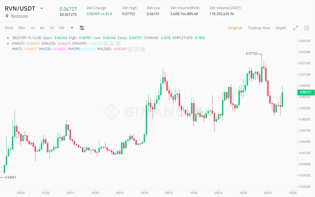 1H price chart of RVN / USDT price at 2:40 pm on September 15, 2022. Source: Binance