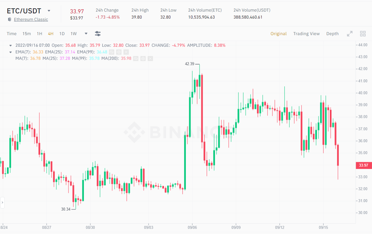 4-hour chart of the ETC / USDT price at 11:54 am on September 16, 2022. Source: Binance