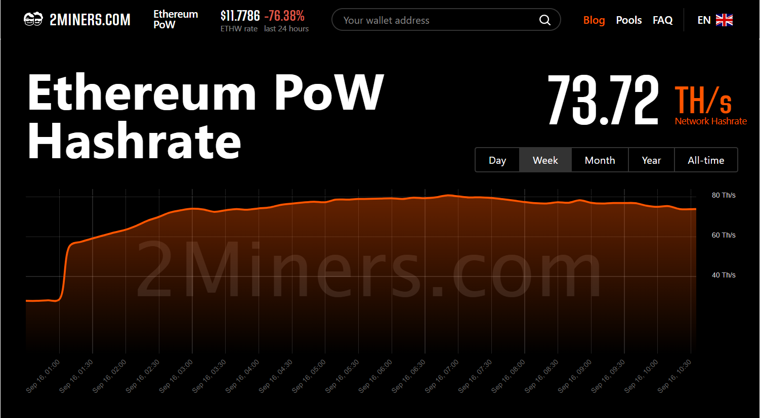 EthereumPoW (ETHW) hashrate at 11:54 am on September 16, 2022. Source: 2Miner