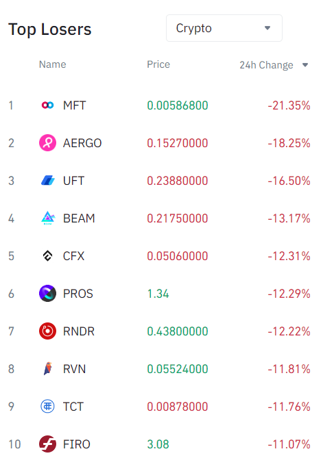 Ranking of the most heavily discounted coins on Binance in the last 24 hours.  Source: Binance