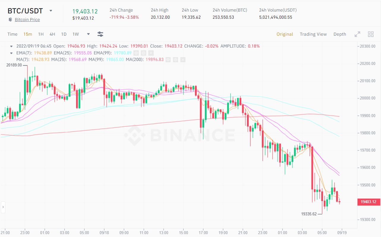 15m chart of the BTC / USDT price.  Source: Binance