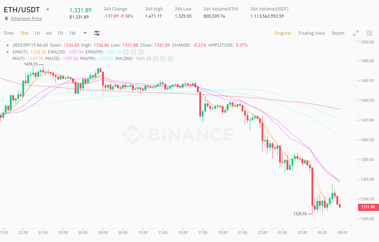 ETH / USDT chart at 15 million.  Source: Binance