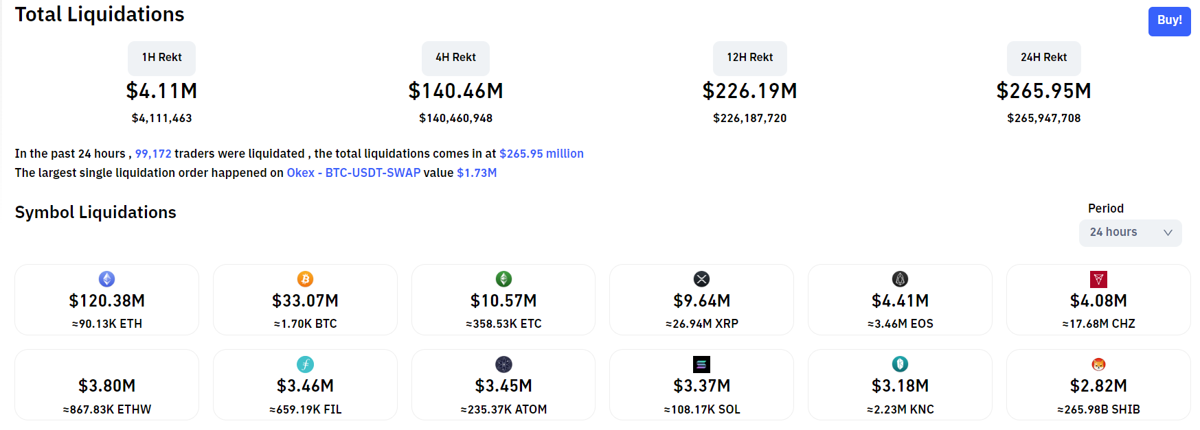 Total value of cryptocurrencies settled in the last 24 hours at 7:35 am on 19 September 2022. Source: Coinglass