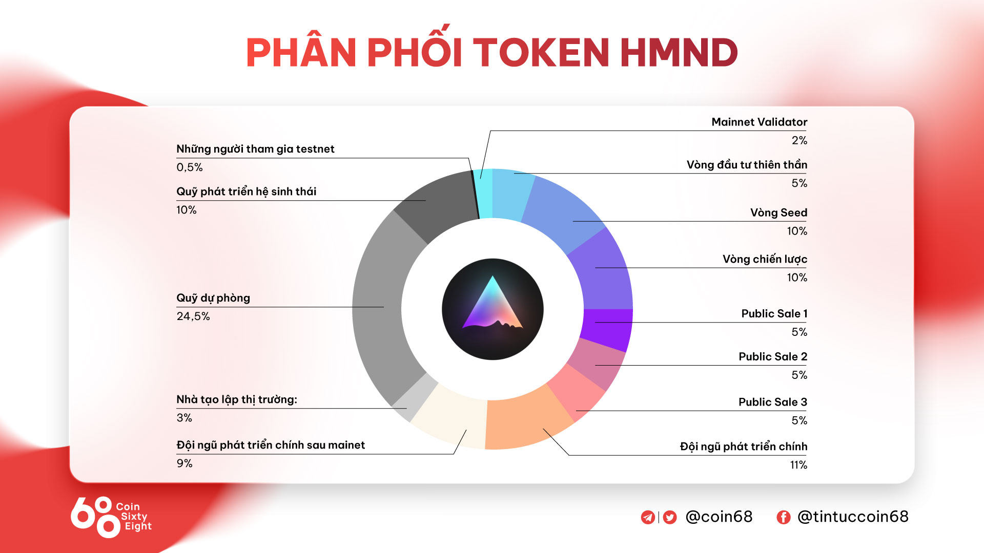 Distribution of HMND tokens