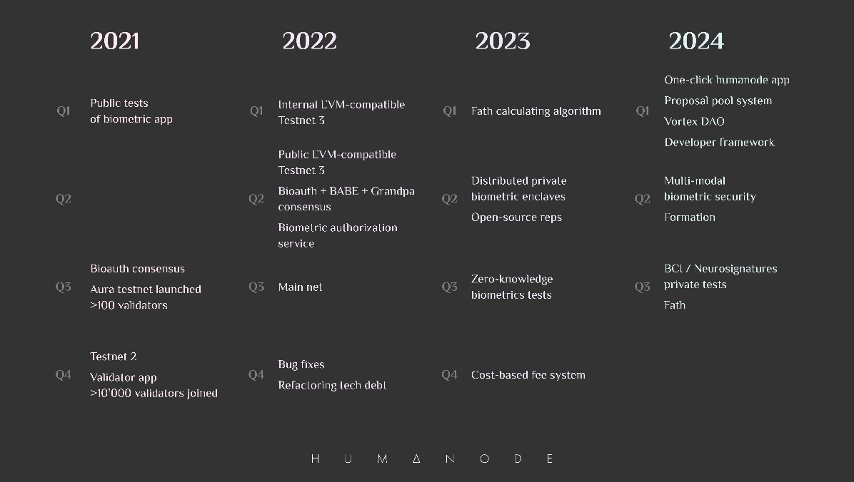 Humanode development roadmap