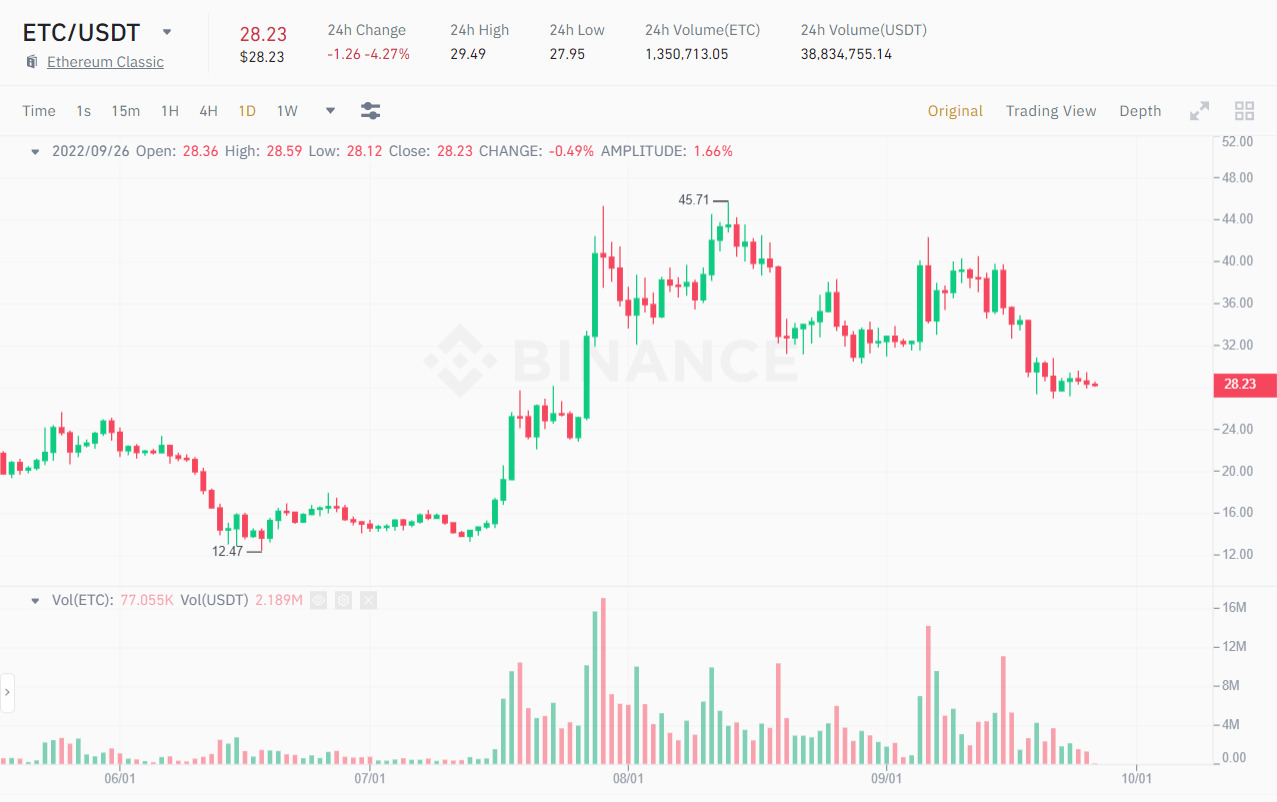 1D ETC / USDT price chart as of September 26, 2022. Source: Binance